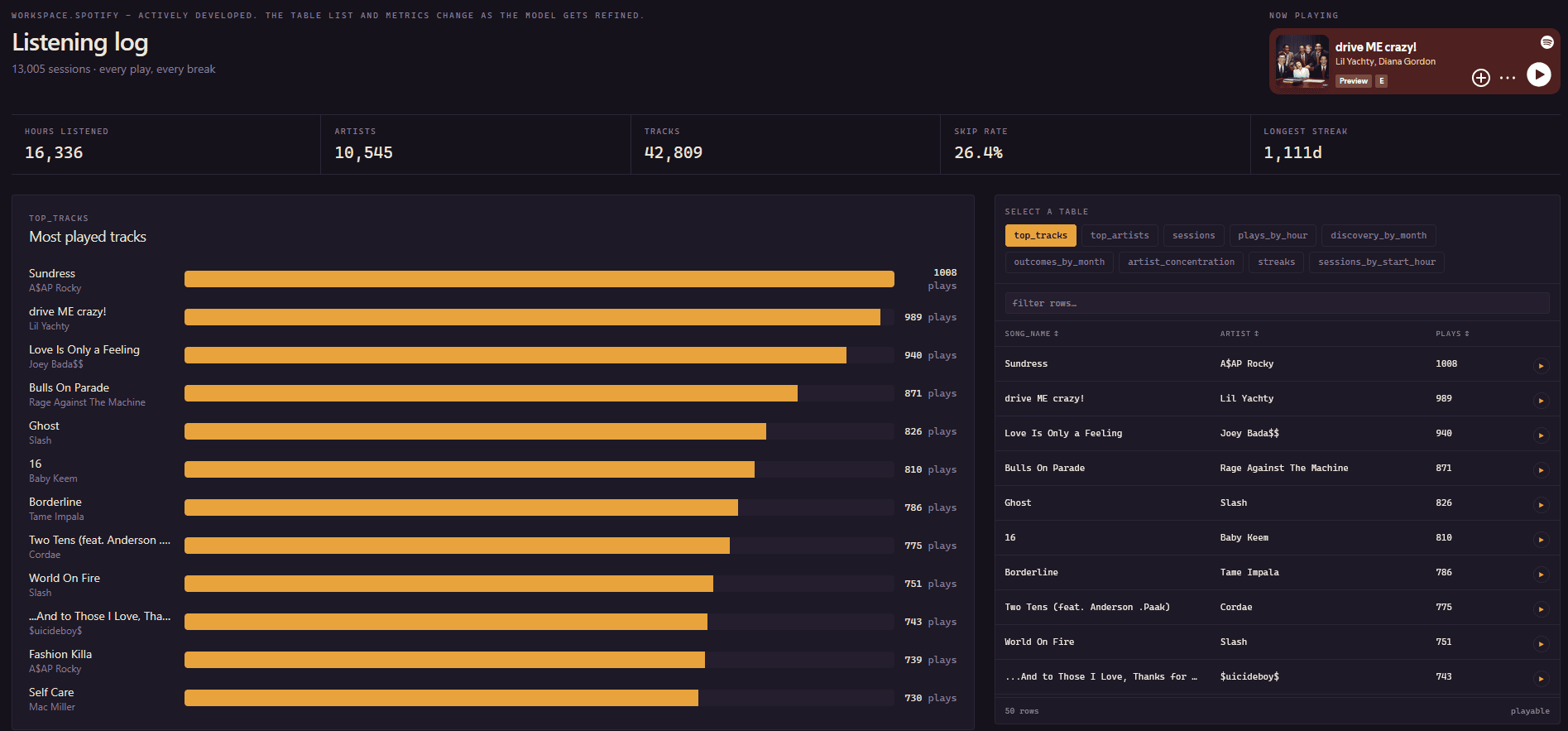 Spotify Listening Analytics dashboard